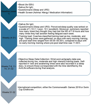 Inadecuación del sueño y la relación con la inmunidad mucosal y los síntomas respiratorios superiores en nadadores de élite: un estudio longitudinal de cara a los Juegos de la Mancomunidad