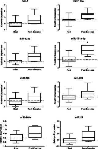 Liberación de músculo de vesículas extracelulares positivas para alfa-sarcoglicano que transportan miARN en el torrente sanguíneo