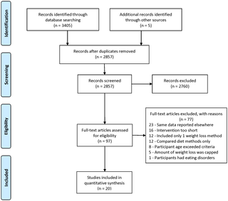 ¿El método de pérdida de peso afecta los cambios a largo plazo en el peso, la composición corporal o los factores de riesgo de enfermedades crónicas en adultos con sobrepeso u obesidad? Una revisión sistemática