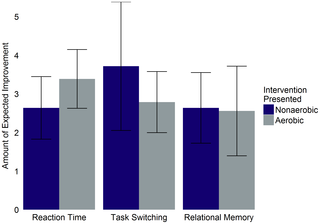 ¿Es el efecto del ejercicio aeróbico en la cognición un efecto placebo?