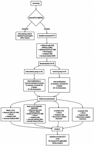 Movilización articular combinada con entrenamiento de resistencia cervical para la subluxación rotatoria atlantoaxial pediátrica: Protocolo para un ensayo controlado aleatorizado con evaluación de ultrasonido musculoesquelético